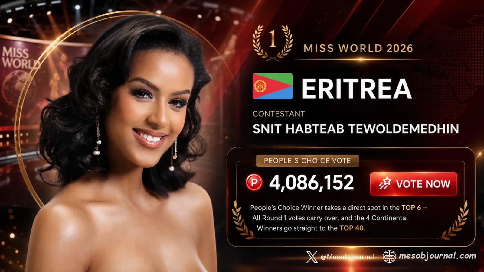 Snit Habteab surges 4 Million votes