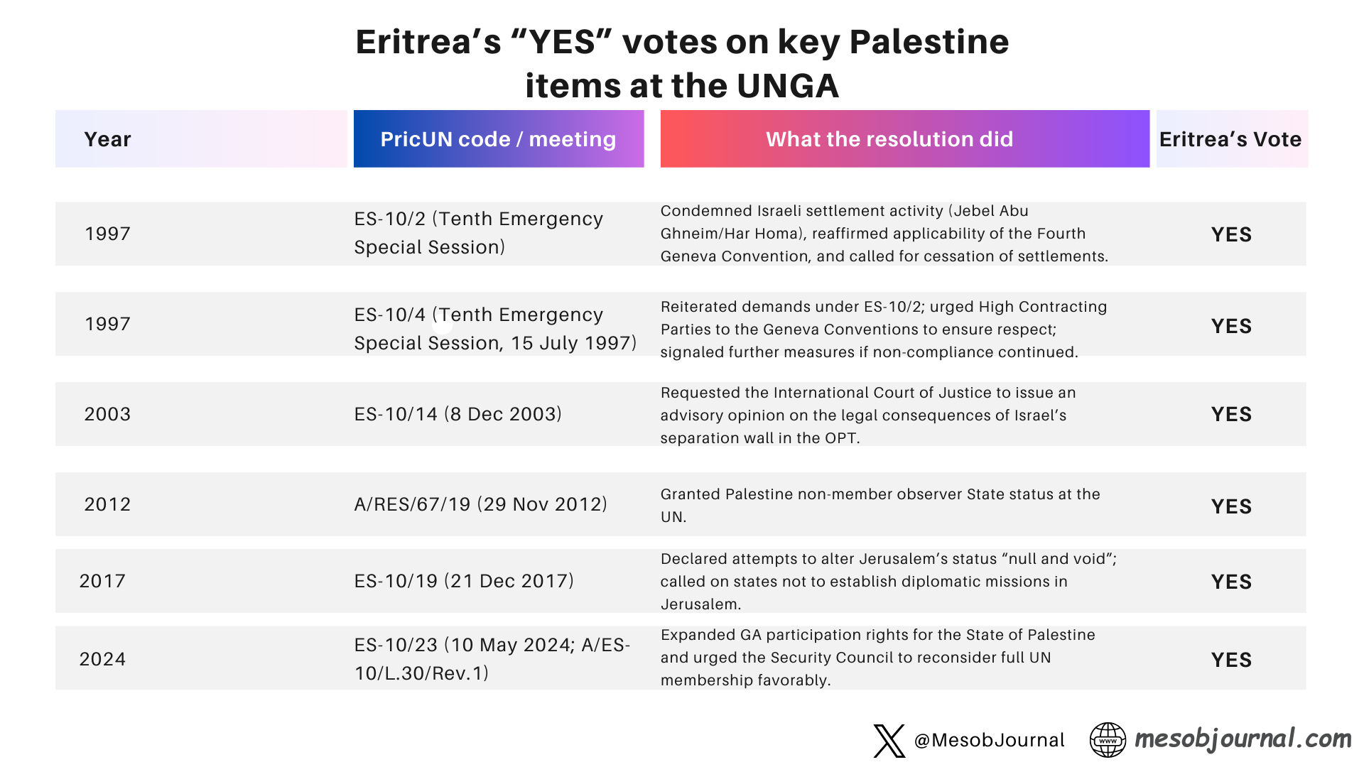 Eritrea-UN-Votes-Palestine.png